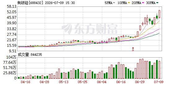 涨价信号开启!半导体硅片爆发 有研硅20CM涨停
