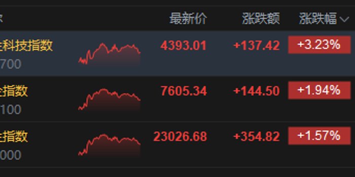 港股收评:恒指涨1.57% 科指涨3.23% 科网股普涨 芯片股大涨 创新药概念股强势